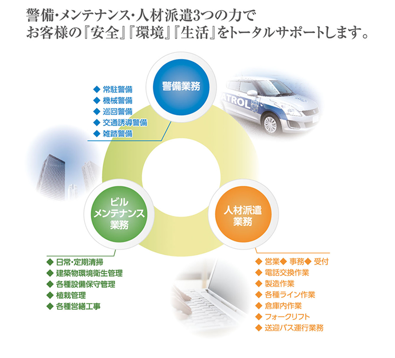 警備・メンテナンス・人材派遣3つの力でお客様の「安全」「環境」「生活」をトータルサポートします。